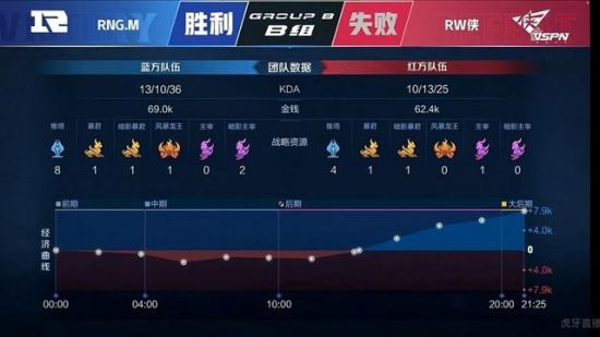 T1精彩表现淘汰iG 晋级S15瑞士轮